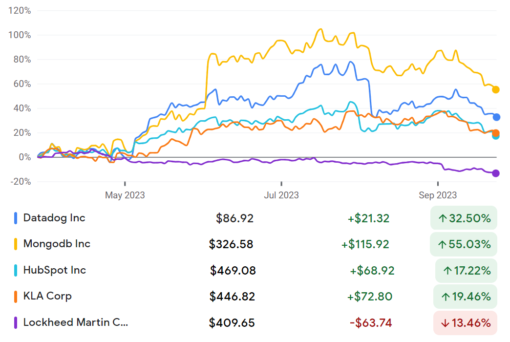 Datadog, MongoDB, HubSpot, KLA Corporation, Lockheed Martin